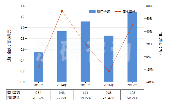 2013-2017年中國(guó)其他磷(HS28047090)進(jìn)口總額及增速統(tǒng)計(jì)